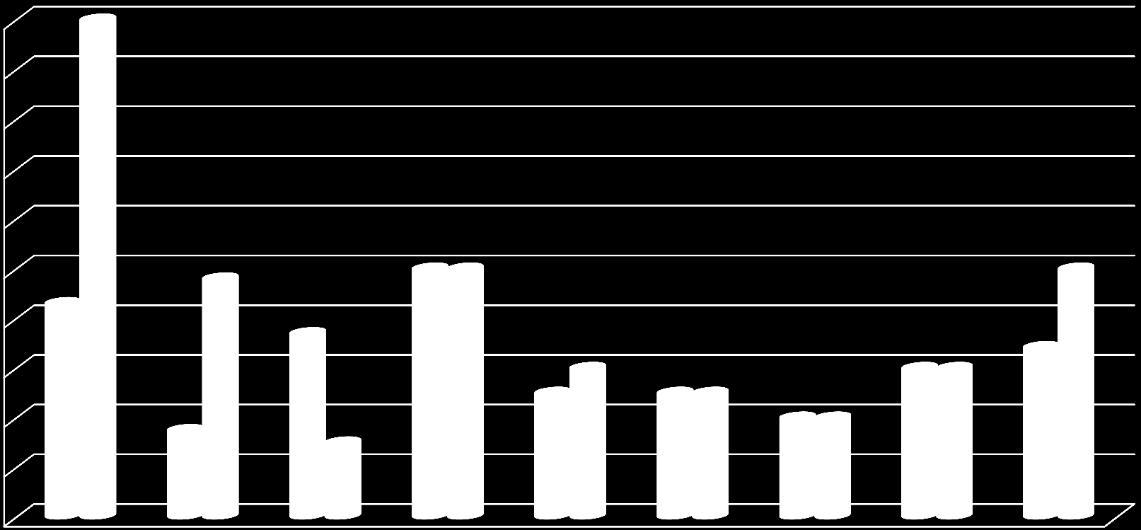 Kadra nauczycielska, administracja i obsługa 10000 9000 8000 7000 6000 5000 4000 3000 2000 1000 0 Plany wydatków na rok 2013 szkół i placówek na