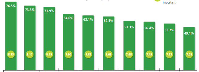 Co marketerzy cenią najbardziej?