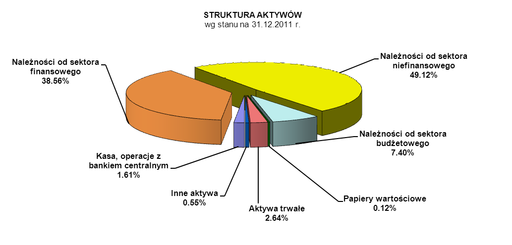 5. Wyniki ekonomiczno-finansowe Banku Struktura aktywów i pasywów AKTYWA ( w tys. zł) 31.12.2010 31.12.2011 Zmiana kwotowa w stosunku do końca ubiegłego roku Dynamika 31.12.2011 31.12.2010 Kasa, operacje z bankiem centralnym 5 857.