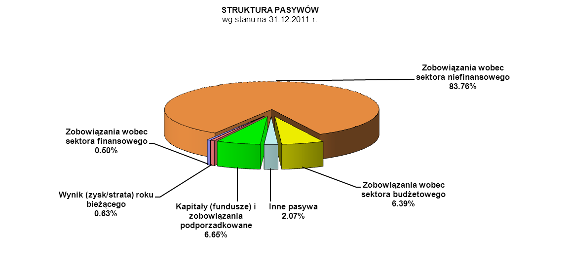 Działalność depozytowa W 2011 roku Bank zanotował kolejny stabilny przyrost depozytów w ujęciu wartościowym, jak również zwiększył ilość obsługiwanych rachunków depozytowych.