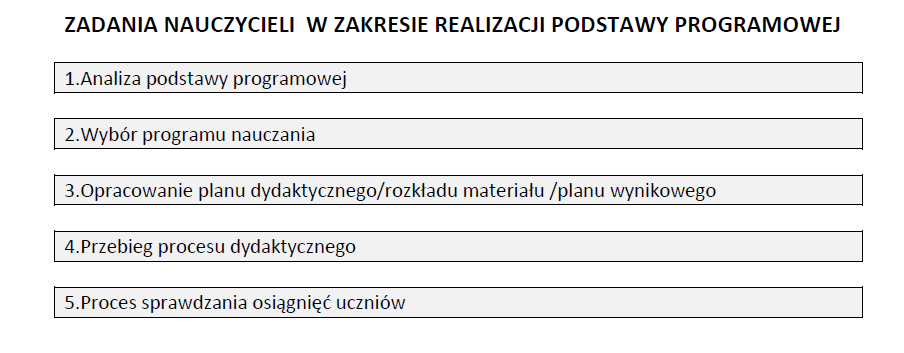 PODSTAWA PROGRAMOWA Na podstawie: - Materiały szkoleniowe. Monitorowanie realizacji podstawy programowej w przedszkolu i szkole podstawowej (I etap). ORE, 2014. - P.