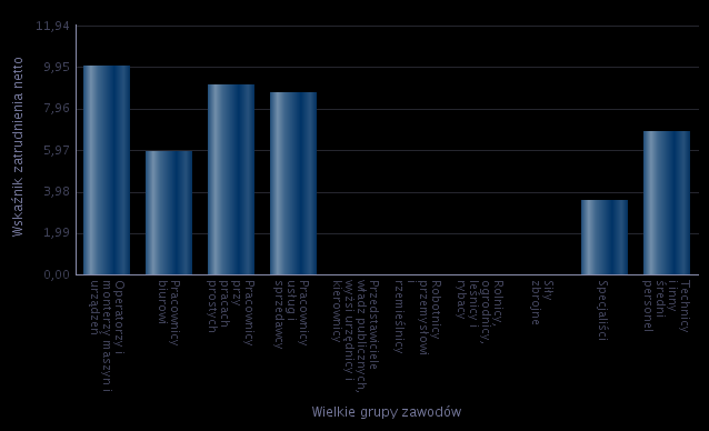 Wskaźnik zatrudnienia netto ogółem w 215 roku wyniósł 23,97. Poniżej zaprezentowano w sposób graficzny wskaźnik zatrudnienia netto według wielkich grup zawodów: Wykres 4.