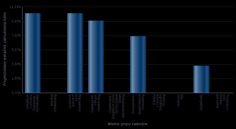 Prognozowany wskaźnik zatrudnienia netto dla wielkich grup zawodów w 216 roku według wielkich grup zawdów został przedstawiony na poniższym wykresie 8: Wykres 8.