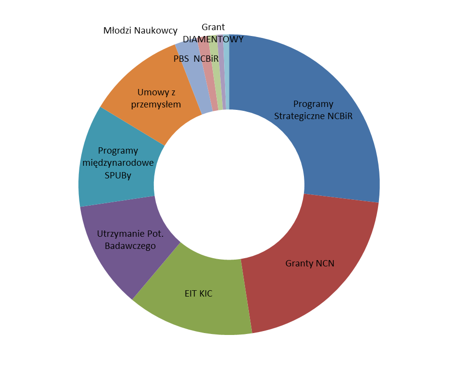 Źródła finansowania prac n-b Programy Strategiczne NCBiR 27% Granty NCN 21% EIT KIC 14% Utrzymanie Pot.