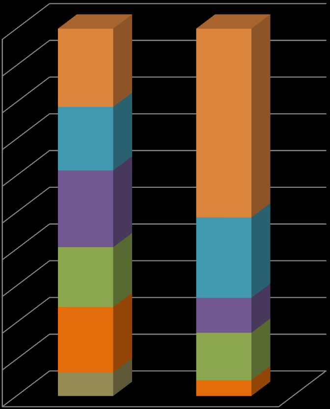 ZACHOWANIA KOMUNIKACYJNE MIESZKAOCÓW Deklarowany czas dojazdów do miejsca nauki [%] % 100,0 90,0 80,0 70,0 60,0 50,0 40,0 30,0 20,0 10,0 0,0 21,3 17,3 20,9 16,3 17,8 6,4 do miejsca nauki samochodem