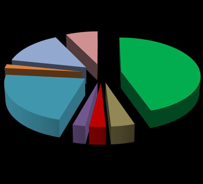 ZACHOWANIA KOMUNIKACYJNE MIESZKAOCÓW Cele podróży [%] rekreacja 2% sprawy osobiste 15% zakupy 7% dom 45% Dom jest celem prawie 45% podróży mieszkaoców Gdyni.