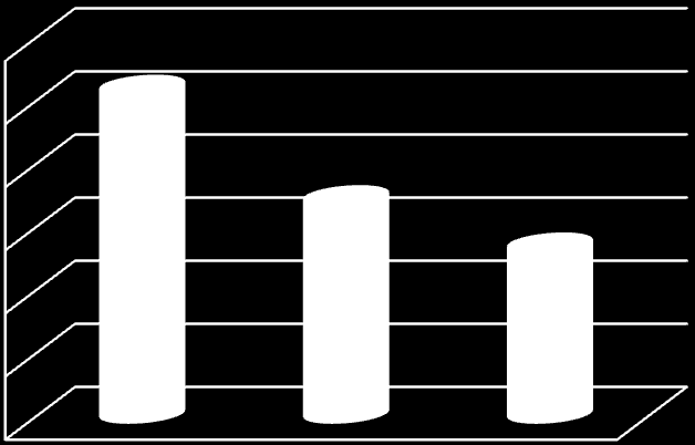 % 25 20 15 10 5 Trzy najlepiej realizowane postulaty 20,5 16,7 14,3 PREFERENCJE KOMUNIKACYJ- NE MIESZKAO- CÓW Trzy najlepiej i najgorzej realizowane postulaty przez gdyoską komunikację miejską [%] 0