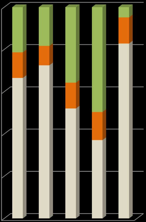 ZACHOWANIA KOMUNIKACYJNE MIESZKAOCÓW % 100,0 80,0 21,4 18,3 12,1 9,2 35,7 49,6 4,8 12,4 Zawsze lub przeważnie samochodem Sposoby realizacji podróży miejskich z uwzględnieniem statusu