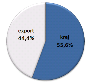 5.2. Aktywność w zakresie rozwoju działalności W I kwartale 2012 roku Zarząd Emitenta, pełniąc rolę kontrolną w stosunku do spółek zależnych tworzących Grupę Kapitałową LUG S.A., nadzorował realizację, projektów będących odpowiedzią Grupy Kapitałowej LUG S.