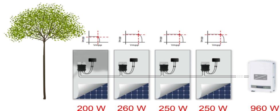 Panele technologii Smart Spadem mocy z jednego modułu przekłada się na spadek mocy w innych modułach PV + 160 Wp = + 20% więcej mocy! Zalety modułów SMART 1.Wbudowany optymalizator mocy 2.