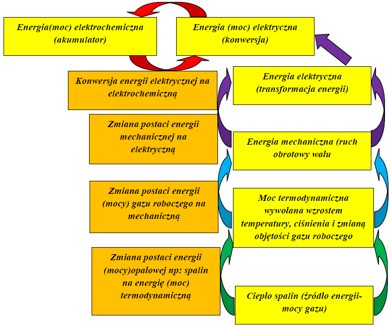 Rys. 1 Schemat przedstawiający zmiany postaci energii w układzie kogeneracyjnym [2, 3, 4, 7] 2.