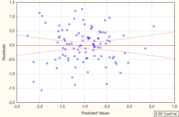 Regresja liniowa analiza reszt Normal Probability Plot of Residuals 3 Include condition: