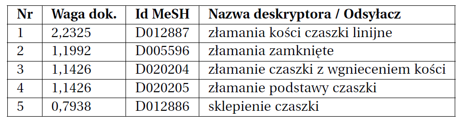 Automatyczne dopasowywanie terminów MeSH głowa i szyja obrażenia^2