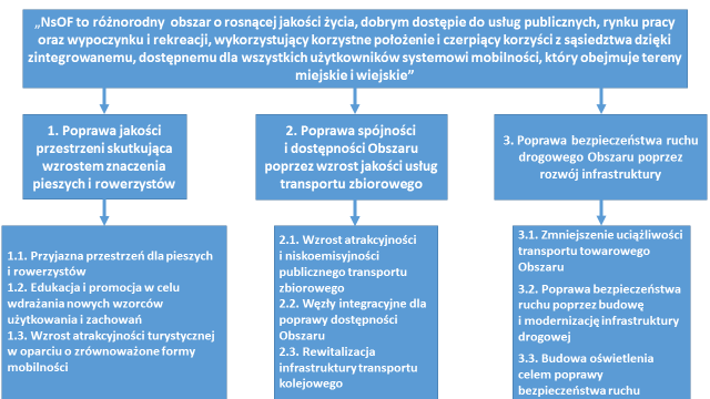 Dziennik Urzędowy Województwa Lubuskiego 276 Poz. 1787 Rys. Z1.9. Wizja i cele zrównoważonej mobilności w NsOF Źródło: opracowanie własne.