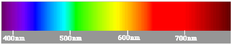 UV-A (320-400nm), UV-B (290-320nm), UV-C (230-290nm) Projekt Wiedza