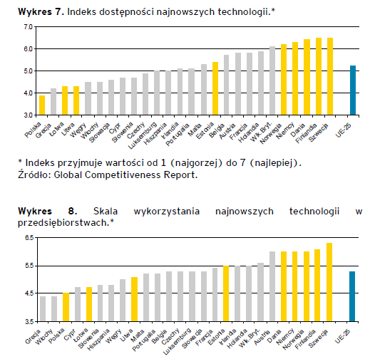 Polska jako zaścianek technologiczny 42 Źródło: Ernst &