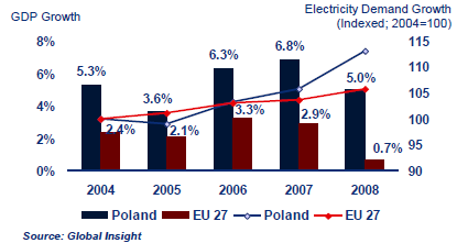 Silny wzrost popytu na energię elektryczną w Polsce