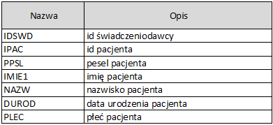 4.2 Rejestr pacjentów Tablica LDEKL Tablica zawiera aktualne dane indentyfikacyjne pacjenta oraz osoby z personelu.