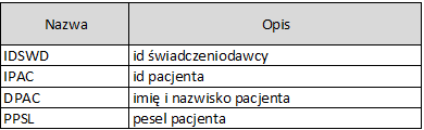 Tablica LZPRL Tablica zawiera podstawowe dane pacjenta.