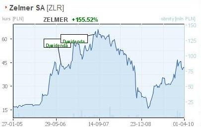 Akcje Spółki na Giełdzie Papierów Wartościowych Do obrotu giełdowego obecnie wprowadzone są wszystkie akcje Zelmer S.A. tj. 15 200 000 szt.