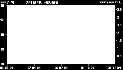 Free float akcji Zelmera wynosił na koniec grudnia 4 066 066 tj. 26,75 proc. akcji dopuszczonych do obrotu na parkiecie warszawskiej giełdy.