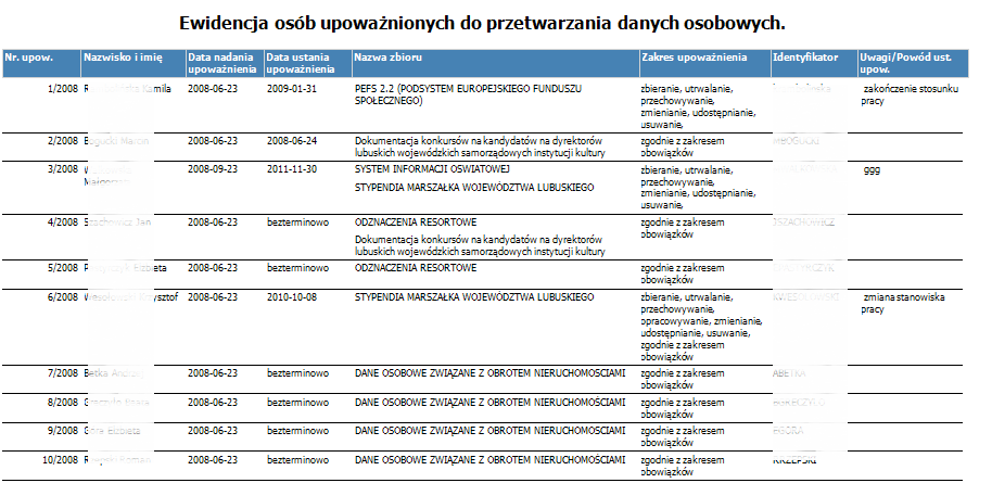 Rysunek 60 Ewidencja osób upoważnionych do przetwarzania danych osobowych Raporty i zestawienia.