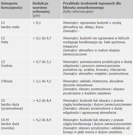 1. Cynkowanie. W warunkach określanych jako normalne najlepiej sprawdzają się stale konstrukcyjne pokryte warstwą cynku.