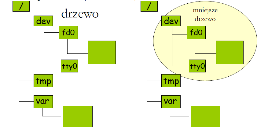 Rekurencja 10 Każda z gałęzi może