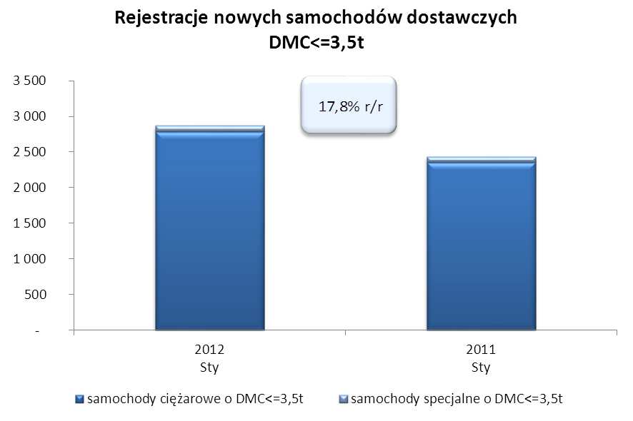 Nowe samochody dostawcze o DMC<=3,5t Po dobrym grudniu 2011 roku rejestracje przyhamowały, chociaż pierwszy
