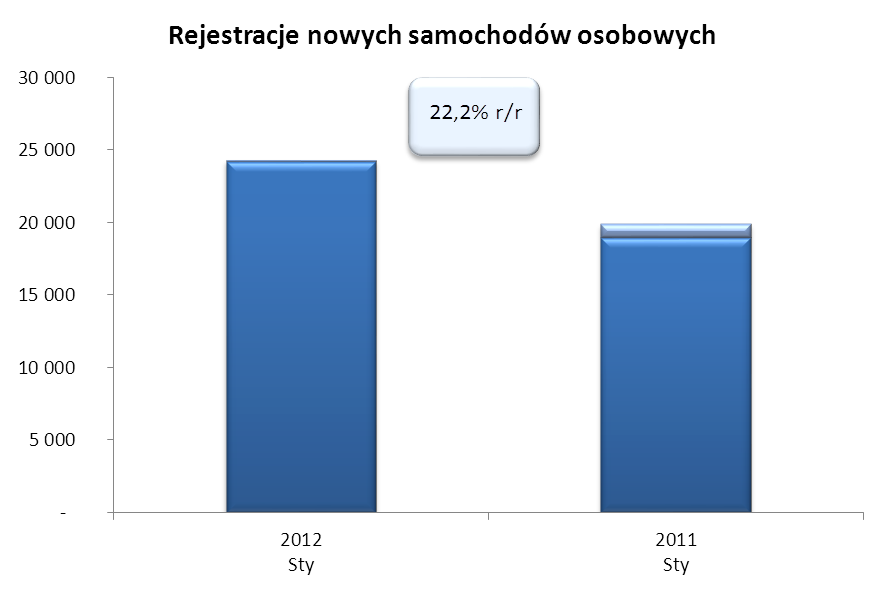 W styczniu 2012, przybyło 2 872 nowych samochodów dostawczych, było to blisko dwa razy mniej niż w grudniu i