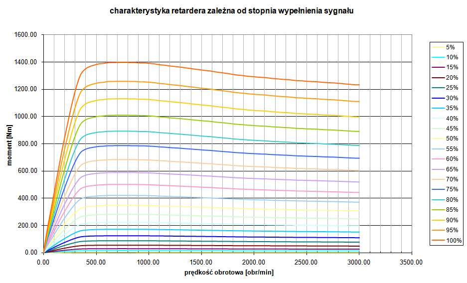 Jest to retarder marki KLAM, model 140 [3]. Retarder posiada wymuszone chłodzenie powietrzem Podany zakres prędkości obrotowych wynika z charakterystyki retardera rys.