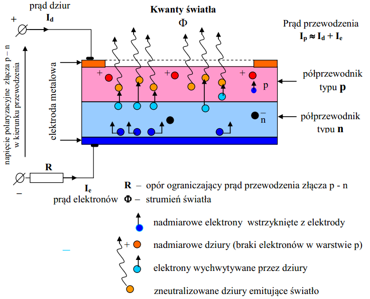 gdy elektron łączy się z dziurą emitowany jest kwant energii równy szerokości przerwy energetycznej półprzewodnika gdzie: Eg=hν (3 h stała Plancka ν częstotliwość emitowanego promieniowania. Rys. 7.