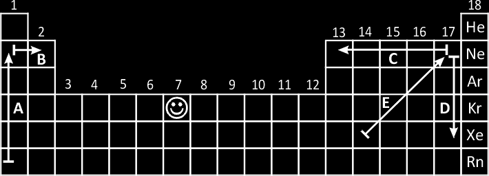 Informacja do zadań od 4. do 7. Na rysunku przedstawiono schematycznie część układu okresowego pierwiastków. Naniesione na tym rysunku strzałki i oznaczenia dotyczą zadań od 4. do 7. Zadanie 4.