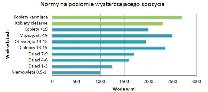 Zawartość wody w organizmie