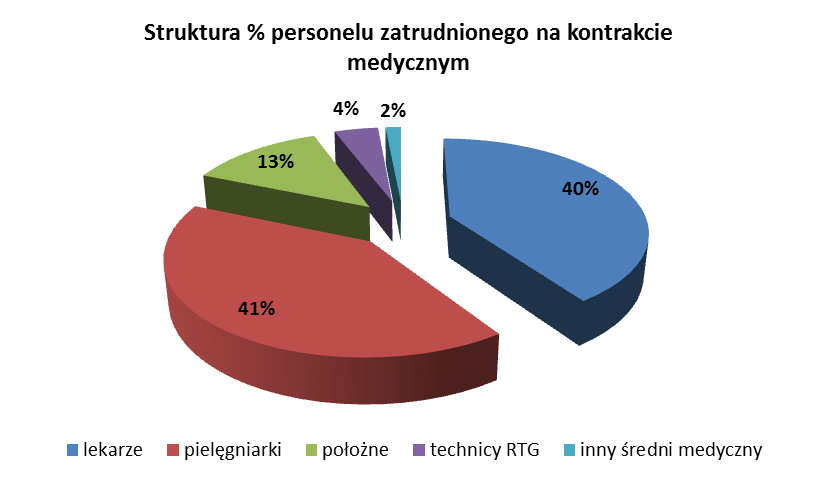 Wykres 6. Procentowy udział grup personelu medycznego na kontrakcie Planowana wartość usług medycznych obcych wynikających z umów cywilno-prawnych w roku 2012 to 54 993 427,38 zł.