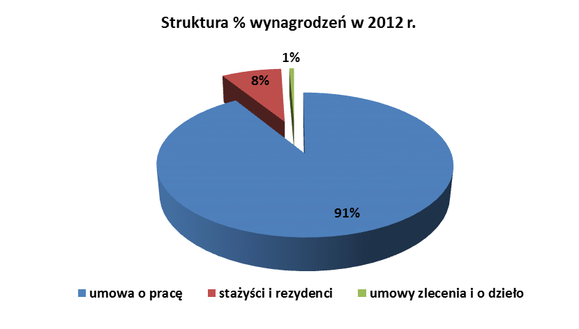 Poniższa tabela przedstawia planowane koszty wynagrodzeń: Tabela 14.