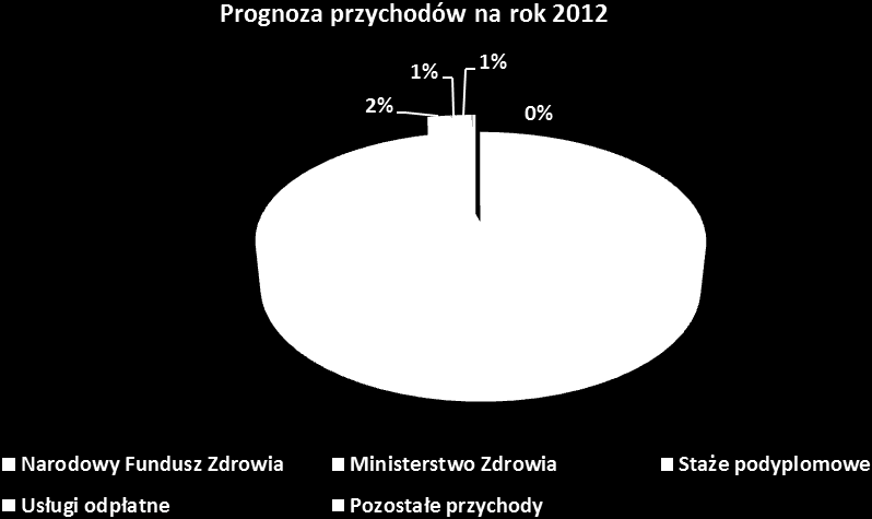 W kalkulacji przychodów nie zostały ujęte potencjalne przychody z NFZ z tytułu procedur nielimitowanych i ratujących życie.