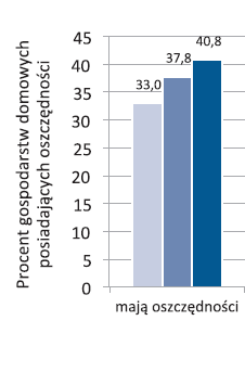 Oszczędności Polaków Zgodnie z Diagnozą społeczną 2013 przy aktualnych dochodach koniec z końcem z trudnością wiązało aż 73% badanych gospodarstw domowych.