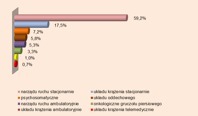 Tabl. 41 Rehabilitowani pobierający w okresie 12 miesięcy po zakończeniu rehabilitacji jako ostatnie świadczenie rentę z tytułu niezdolności do pracy z tytułu choroby będącej przyczyną rehabilitacji,