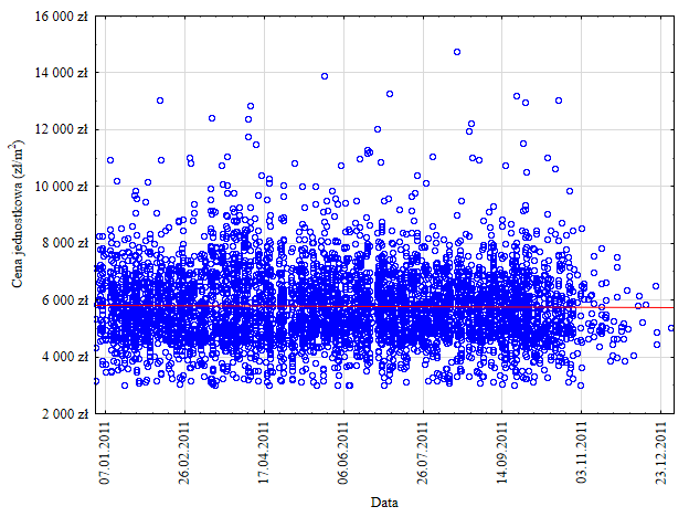 Rysunek 4.21. Trend zmiany cen nieruchomości mieszkaniowych we Wrocławiu, 2010 r. Źródło: opracowanie własne.