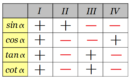 Funkcje sin i cos określone są dla wszystkich kątów. Tg nie jest określony dla kątów, gdzie k jest dowolną liczbą całkowitą. Ctg nie jest określony dla kątów, gdzie k jest dowolną liczbą całkowitą.
