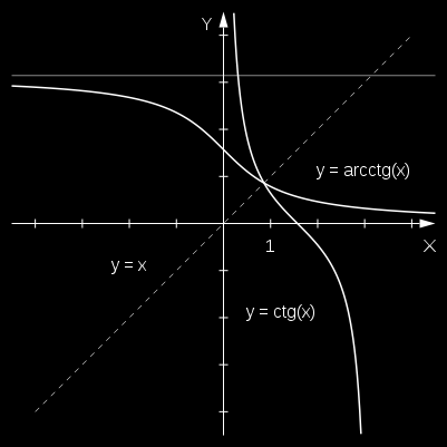 Jej dziedziną jest a zbiorem wartości, proste y= i y= są asymptotami poziomymi wykresu.