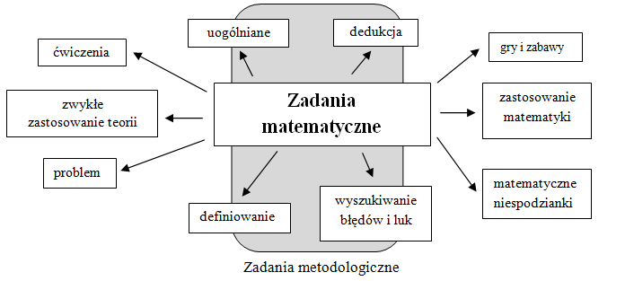 [70] Joanna Powązka W 1975r. G. Polya [6, s. 146-150] podał podział na zadania typu znaleźć oraz zadania typu udowodnić. S. Turnau [8, 38-47] wskazał inną typologię.