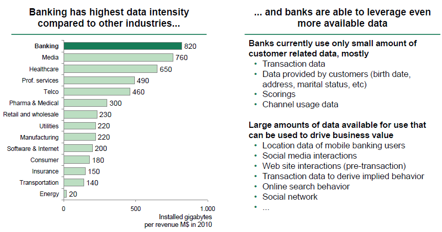 Zagęszczenie danych w bankach Źródło: Boston Consulting