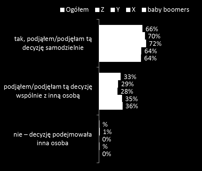 Osoby decydujące o wzięciu pożyczki Q1A. Czy byłeś(aś) osobą podejmującą decyzję o pożyczeniu pieniędzy?