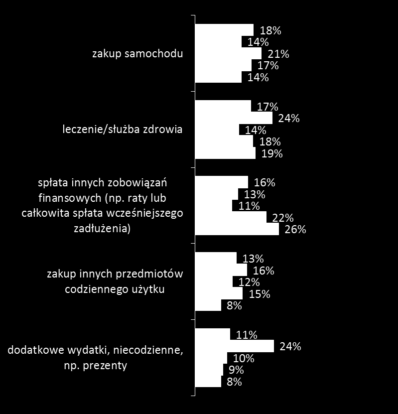 Cel, na który przeznaczono pożyczone pieniądze Q4. Na co przeznaczyłeś(aś) pożyczone pieniądze?* Pożyczone pieniądze najczęściej przeznacza się na bieżące wydatki, naprawę auta lub remont mieszkania.