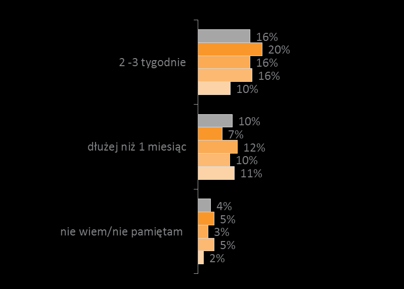 Czas spędzony na rozważaniu decyzji o pożyczce Q5. Jak długo rozważałeś(aś) możliwość pożyczenia pieniędzy?