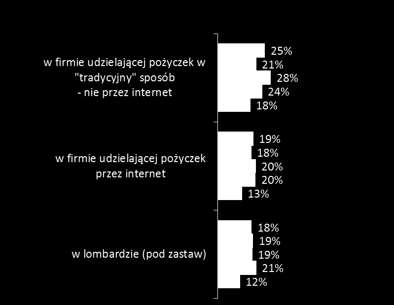 Źródła pożyczek Q7.