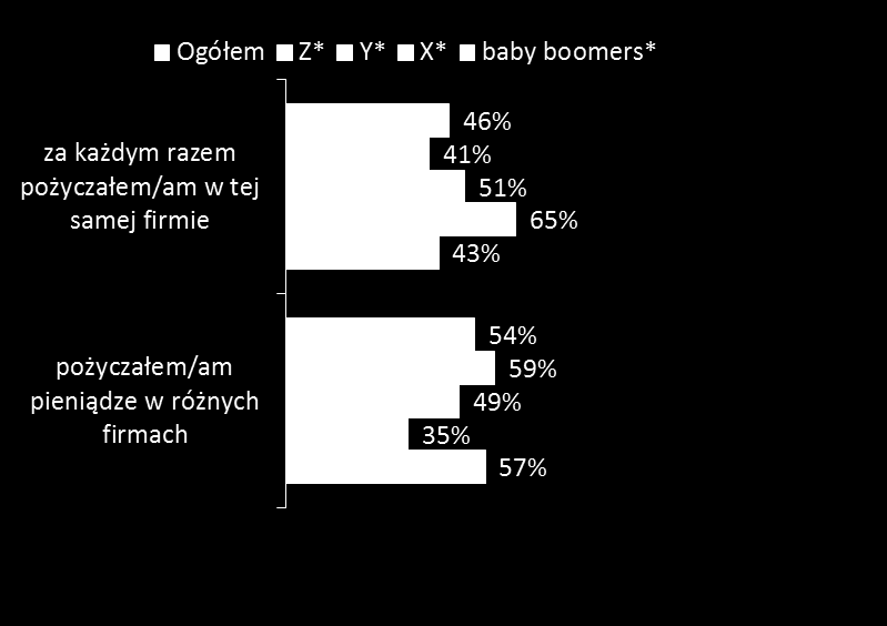 Przywiązanie do firmy Q7C. Czy pożyczając pieniądze w firmie udzielającej pożyczek przez internet korzystałeś(aś) zawsze z usług tej samej firmy czy też różnych firm? POŻYCZKI PRZEZ INTERNET Q7D.