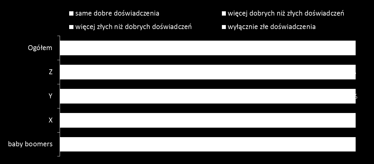 Ocena doświadczeń Q10. Jak określił(a)byś swoje doświadczenia związane z zaciąganiem pożyczek w firmach udzielających pożyczek przez internet?